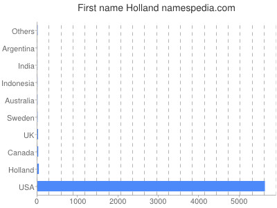 Given name Holland