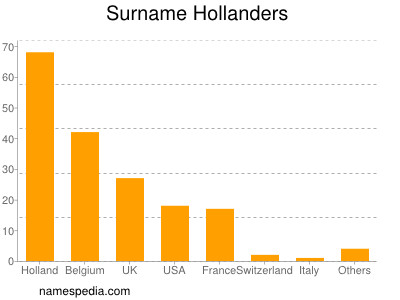 Surname Hollanders