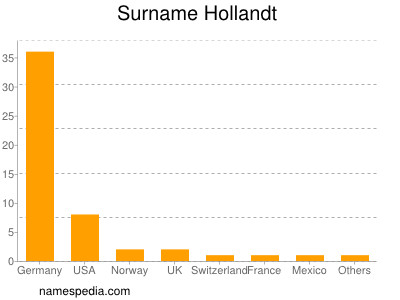 Surname Hollandt