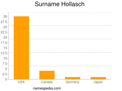 Surname Hollasch