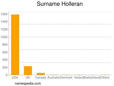 Surname Holleran