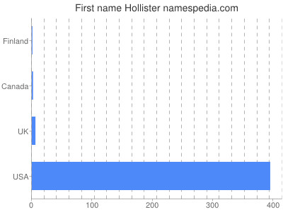Given name Hollister