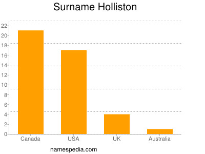 Surname Holliston