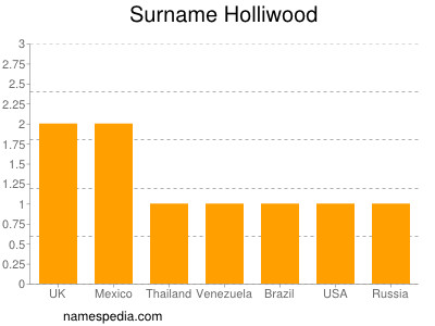 Surname Holliwood