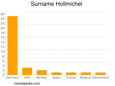 Surname Hollmichel