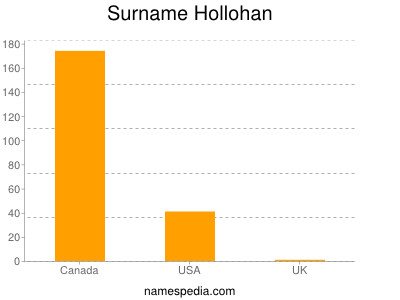 Surname Hollohan
