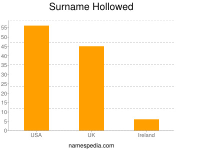 Surname Hollowed