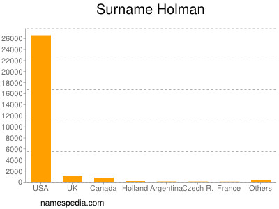 Surname Holman