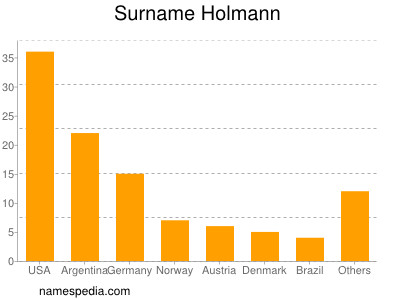 Surname Holmann