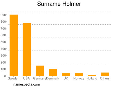 Surname Holmer