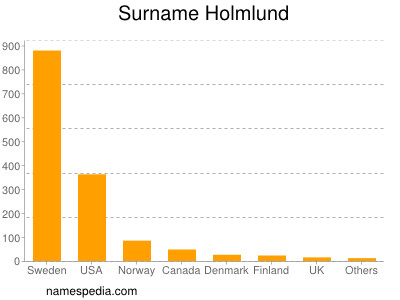 Surname Holmlund