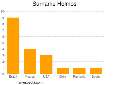 Surname Holmos