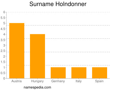 Surname Holndonner