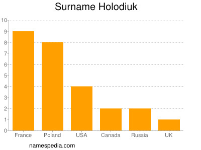 Surname Holodiuk