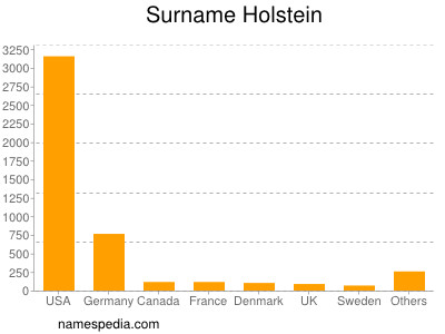 Surname Holstein