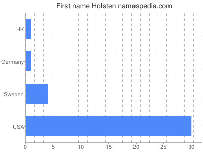 Given name Holsten