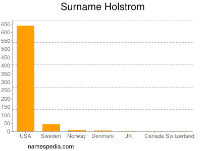 Surname Holstrom