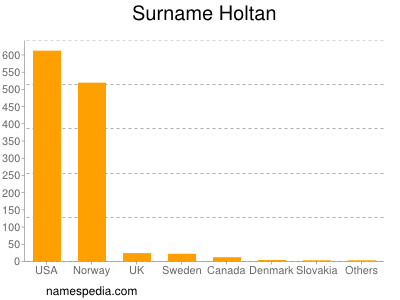 Surname Holtan