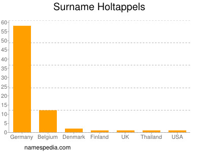 Surname Holtappels