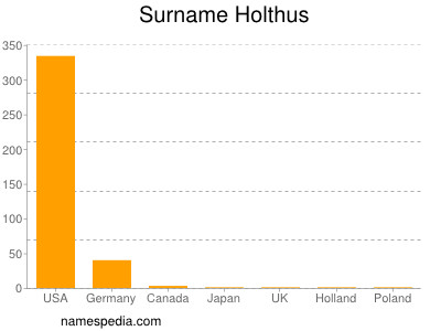 Surname Holthus