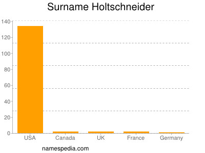 Surname Holtschneider