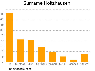 Surname Holtzhausen