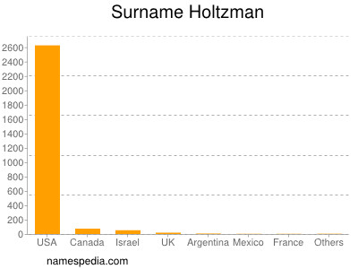 Surname Holtzman