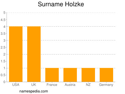 Surname Holzke