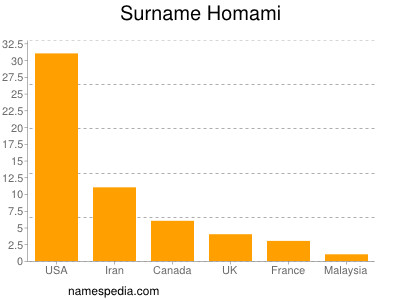 Surname Homami