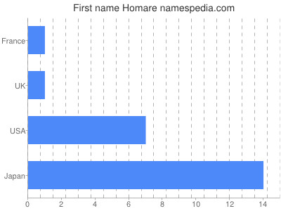 Given name Homare