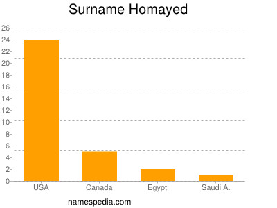 Surname Homayed