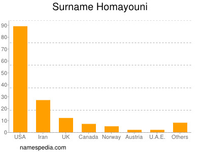 Surname Homayouni