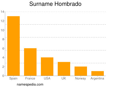Surname Hombrado