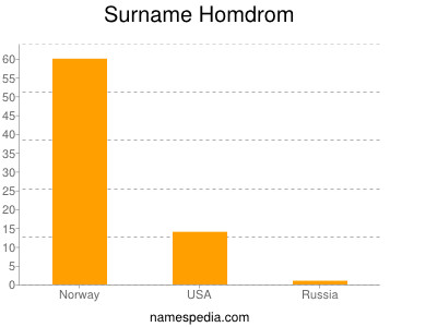 Surname Homdrom