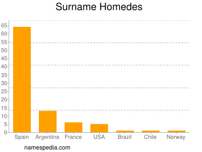 Surname Homedes