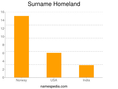 Surname Homeland
