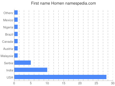 Given name Homen