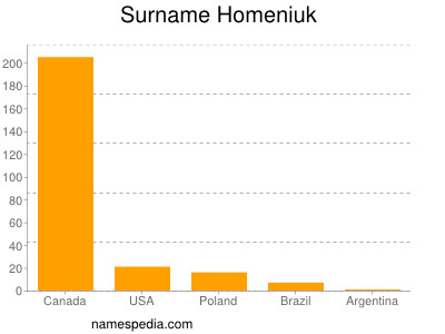 Surname Homeniuk