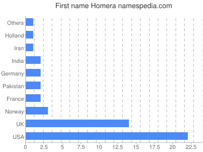 Given name Homera
