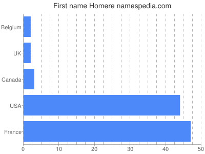 Given name Homere