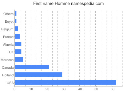 Given name Homme