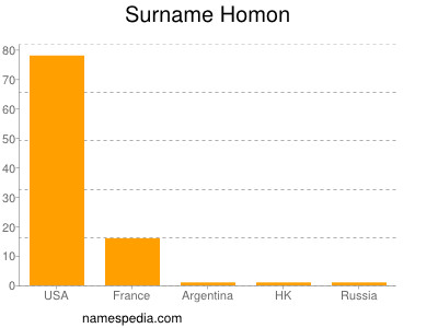 Surname Homon
