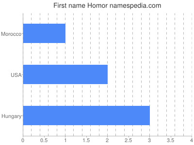 Given name Homor