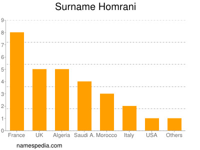 Surname Homrani