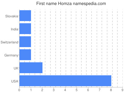 Given name Homza
