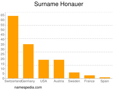 Surname Honauer