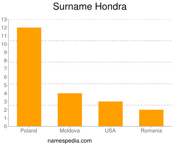 Surname Hondra
