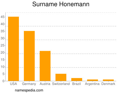 Surname Honemann