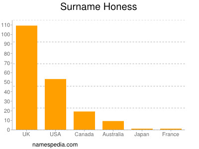 Surname Honess