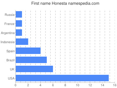 Given name Honesta